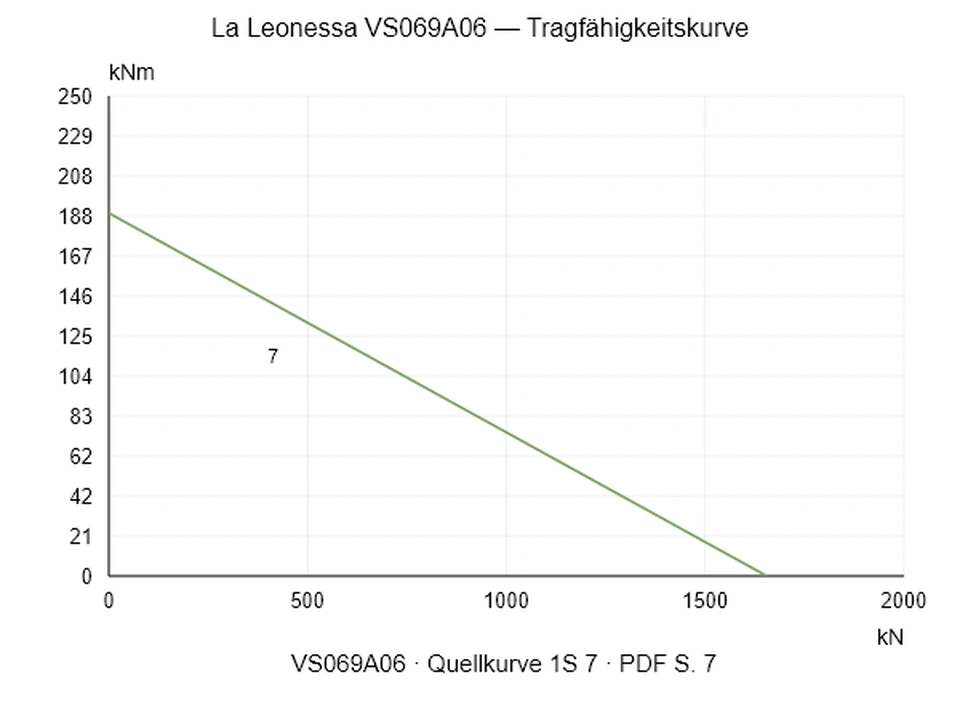 La Leonessa VS069A06 — Tragfähigkeitskurve 1S-7; Axiale Druckkraft [kN] / Kippmoment [kNm] · Originalskala