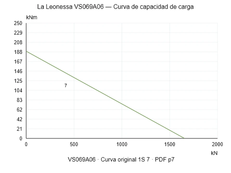 La Leonessa VS069A06 — Curva de capacidad de carga 1S-7; Fuerza de compresión axial [kN] / Momento de vuelco [kNm] · escala original