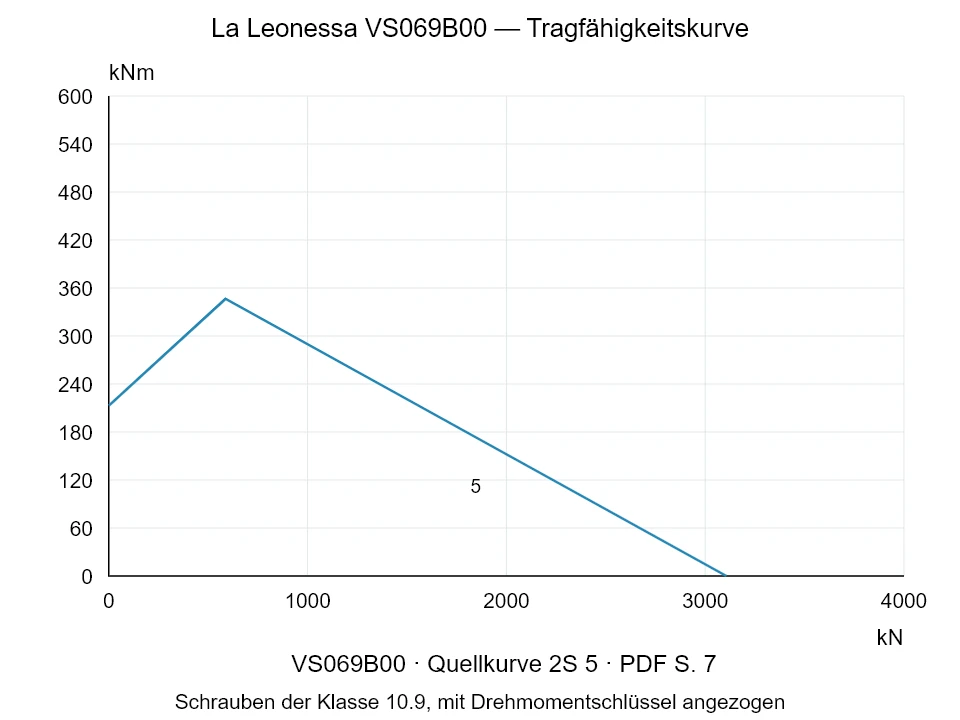 La Leonessa VS069B00 — Tragfähigkeitskurve 2S-5; Axiale Druckkraft [kN] / Kippmoment [kNm] · Originalskala