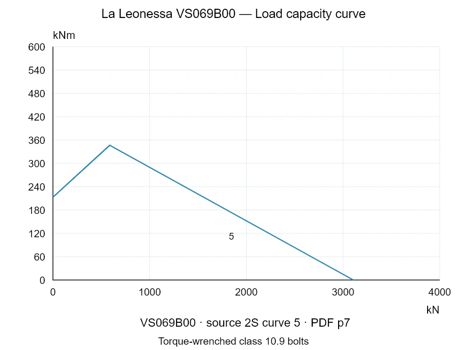 La Leonessa VS069B00 — Load capacity curve 2S-5; Axial compression force [kN] / Tilting moment [kNm] · original chart scale