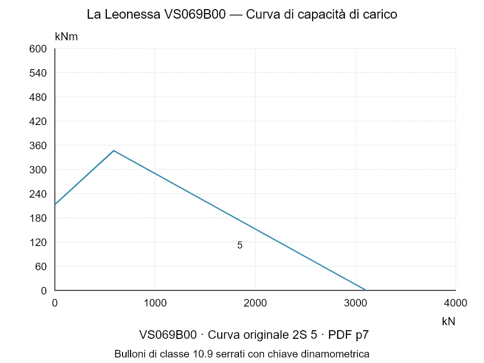 La Leonessa VS069B00 — Curva di capacità di carico 2S-5; Forza di compressione assiale [kN] / Momento ribaltante [kNm] · scala originale