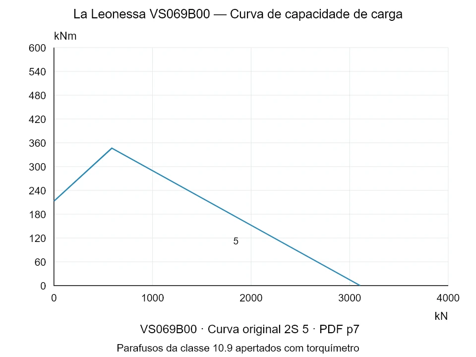 La Leonessa VS069B00 — Curva de capacidade de carga 2S-5; Força de compressão axial [kN] / Momento de tombamento [kNm] · escala original
