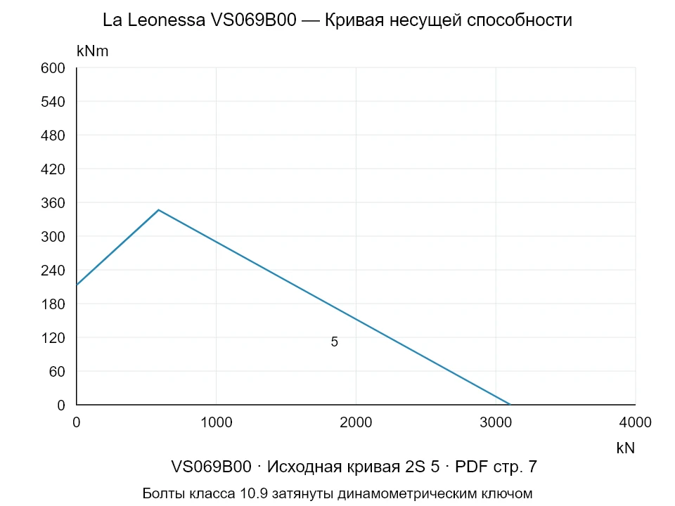La Leonessa VS069B00 — Кривая несущей способности 2S-5; Осевая сжимающая сила [kN] / Опрокидывающий момент [kNm] · исходный масштаб