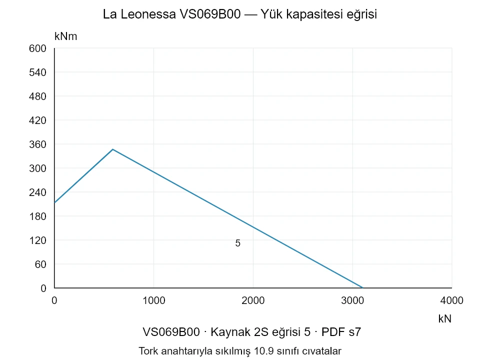 La Leonessa VS069B00 — Yük kapasitesi eğrisi 2S-5; Eksenel basma kuvveti [kN] / Devrilme momenti [kNm] · özgün ölçek