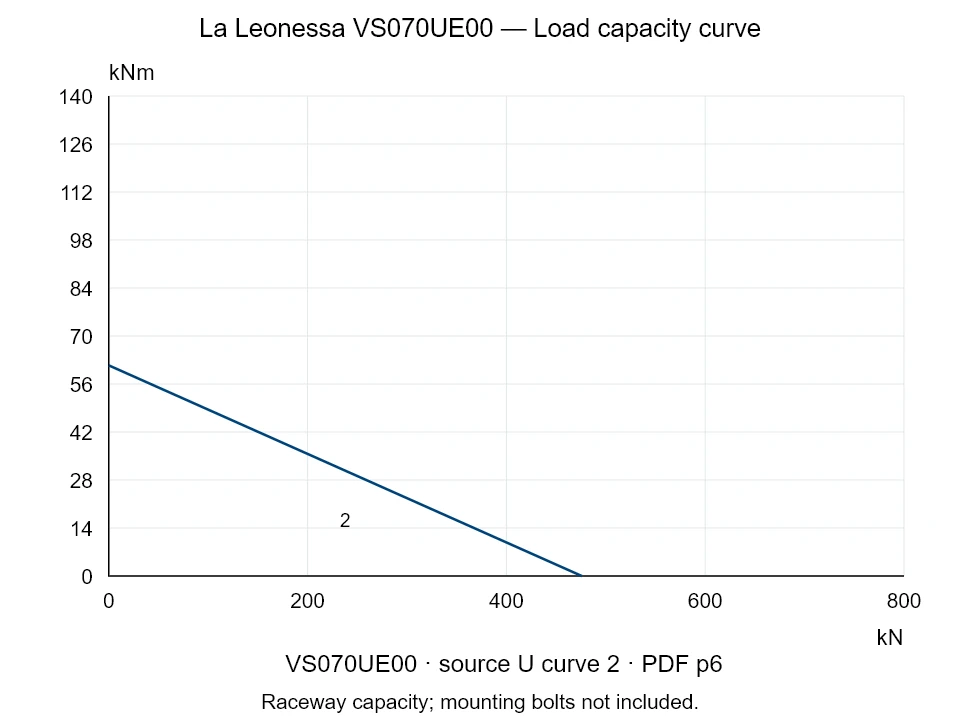 La Leonessa VS070UE00 — Load capacity curve U-2; Axial compression force [kN] / Tilting moment [kNm] · original chart scale