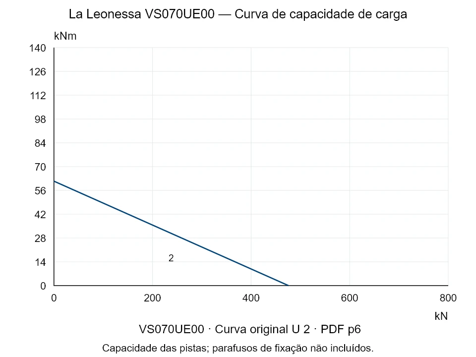 La Leonessa VS070UE00 — Curva de capacidade de carga U-2; Força de compressão axial [kN] / Momento de tombamento [kNm] · escala original
