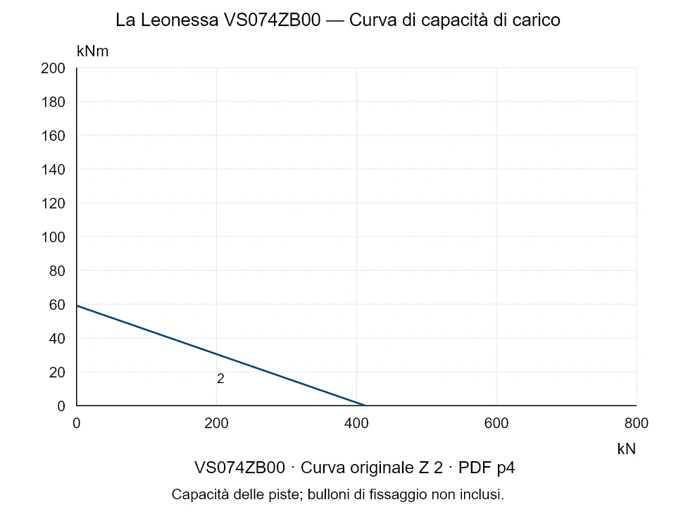 La Leonessa VS074ZB00 — Curva di capacità di carico Z-2; Forza di compressione assiale [kN] / Momento ribaltante [kNm] · scala originale