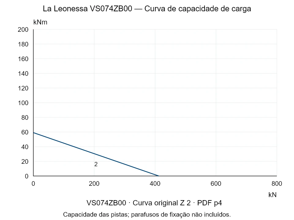 La Leonessa VS074ZB00 — Curva de capacidade de carga Z-2; Força de compressão axial [kN] / Momento de tombamento [kNm] · escala original