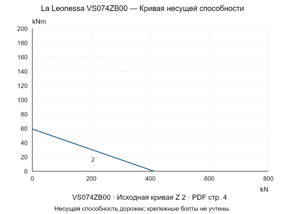 La Leonessa VS074ZB00 — Кривая несущей способности Z-2; Осевая сжимающая сила [kN] / Опрокидывающий момент [kNm] · исходный масштаб