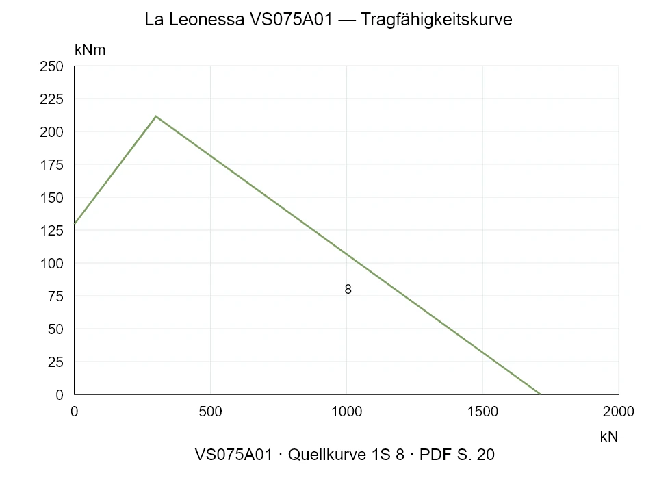 La Leonessa VS075A01 — Tragfähigkeitskurve 1S-8; Axiale Druckkraft [kN] / Kippmoment [kNm] · Originalskala