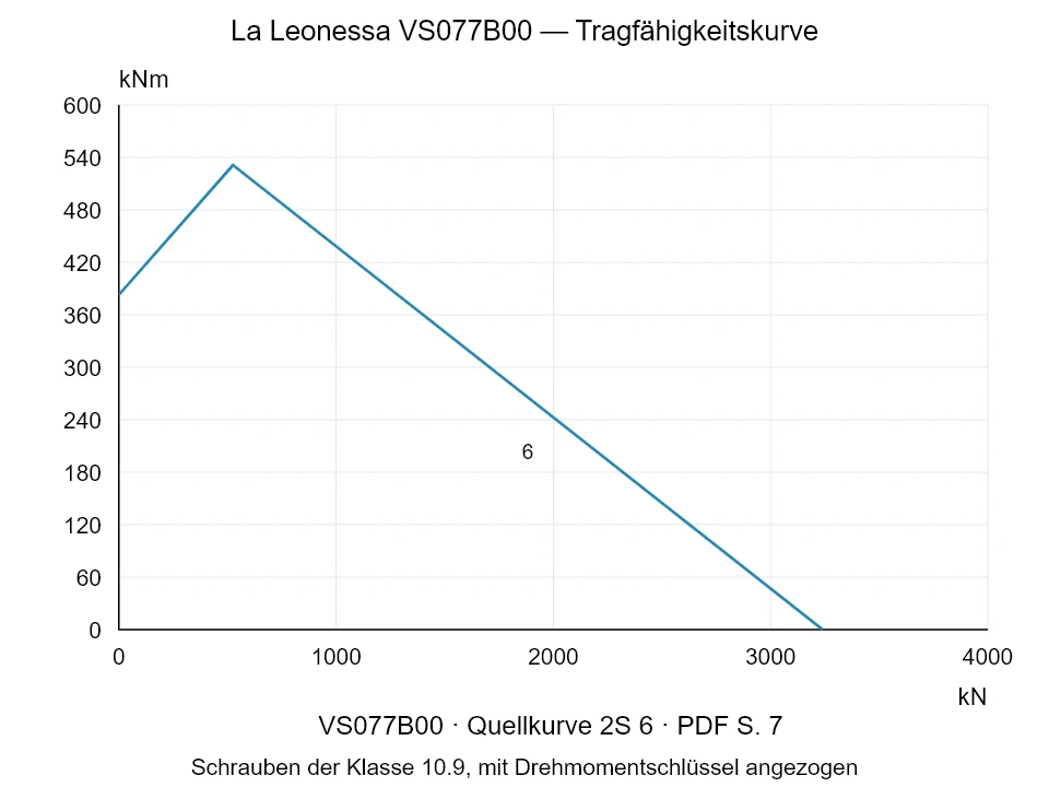 La Leonessa VS077B00 — Tragfähigkeitskurve 2S-6; Axiale Druckkraft [kN] / Kippmoment [kNm] · Originalskala