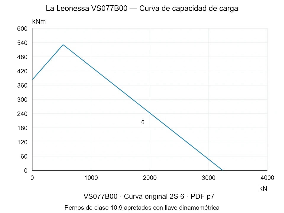 La Leonessa VS077B00 — Curva de capacidad de carga 2S-6; Fuerza de compresión axial [kN] / Momento de vuelco [kNm] · escala original