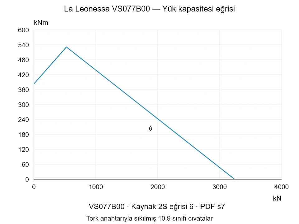 La Leonessa VS077B00 — Yük kapasitesi eğrisi 2S-6; Eksenel basma kuvveti [kN] / Devrilme momenti [kNm] · özgün ölçek