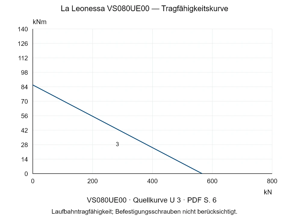 La Leonessa VS080UE00 — Tragfähigkeitskurve U-3; Axiale Druckkraft [kN] / Kippmoment [kNm] · Originalskala
