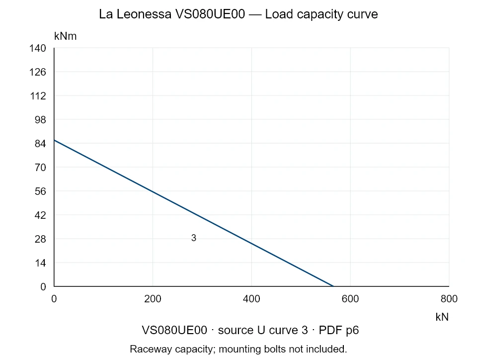 La Leonessa VS080UE00 — Load capacity curve U-3; Axial compression force [kN] / Tilting moment [kNm] · original chart scale