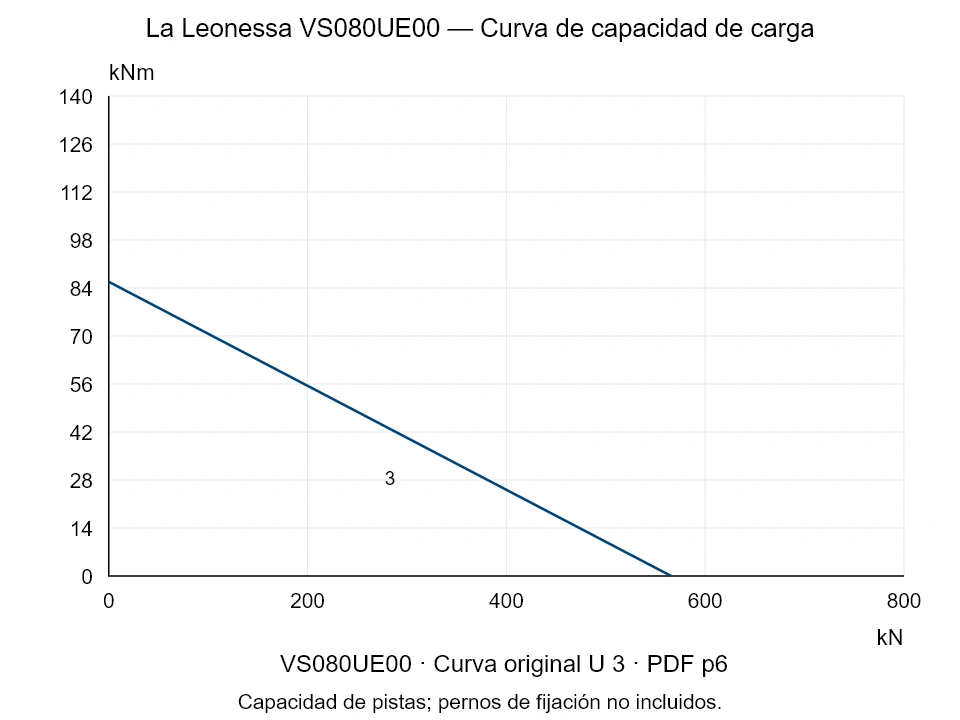 La Leonessa VS080UE00 — Curva de capacidad de carga U-3; Fuerza de compresión axial [kN] / Momento de vuelco [kNm] · escala original