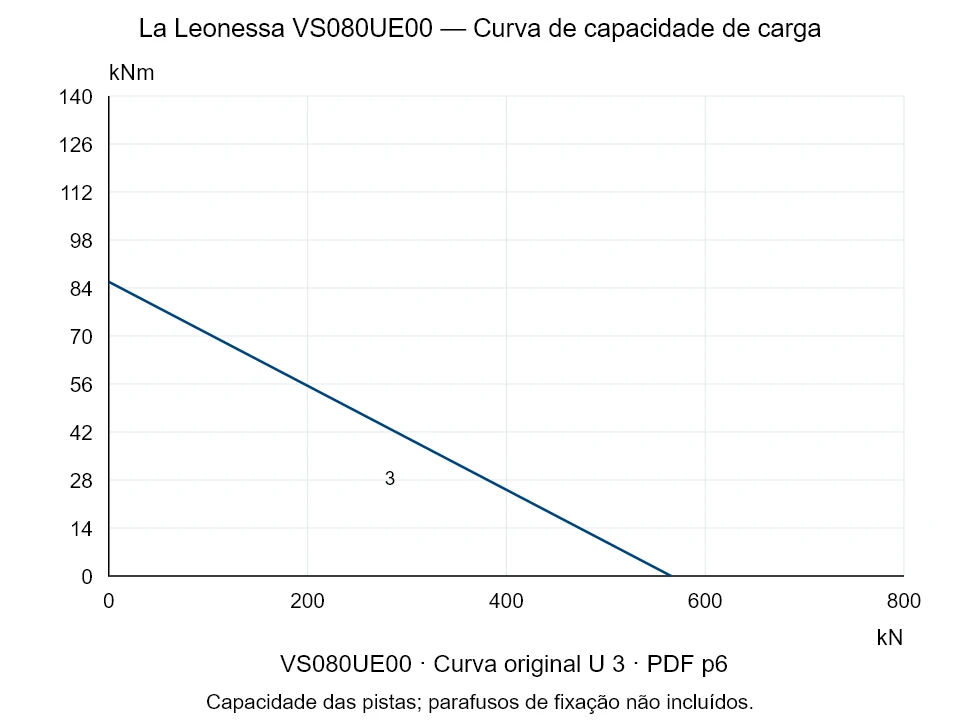 La Leonessa VS080UE00 — Curva de capacidade de carga U-3; Força de compressão axial [kN] / Momento de tombamento [kNm] · escala original