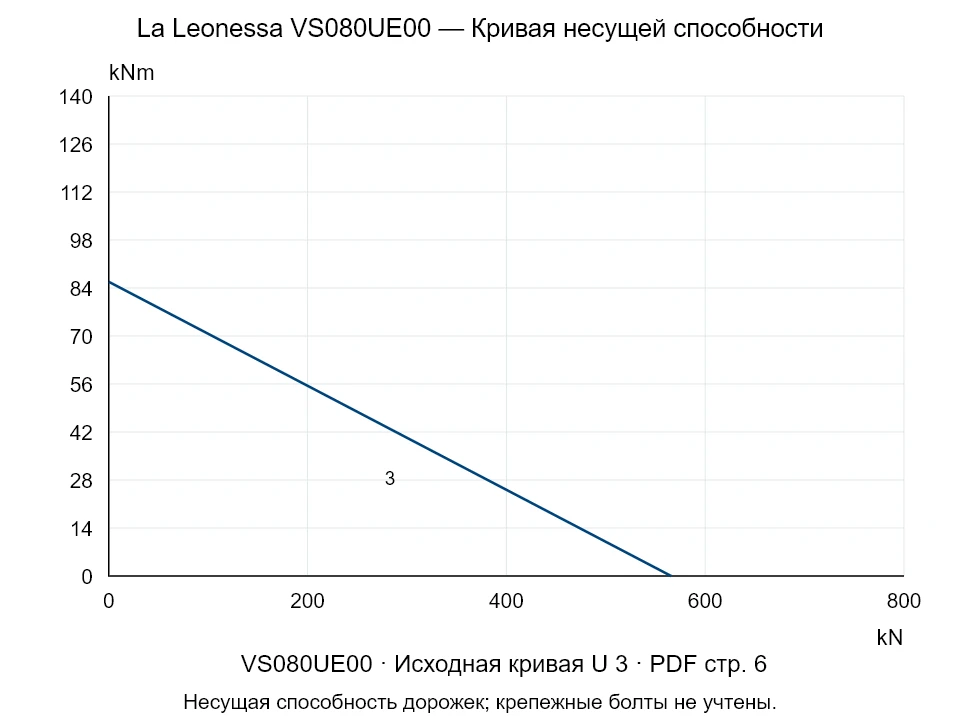 La Leonessa VS080UE00 — Кривая несущей способности U-3; Осевая сжимающая сила [kN] / Опрокидывающий момент [kNm] · исходный масштаб