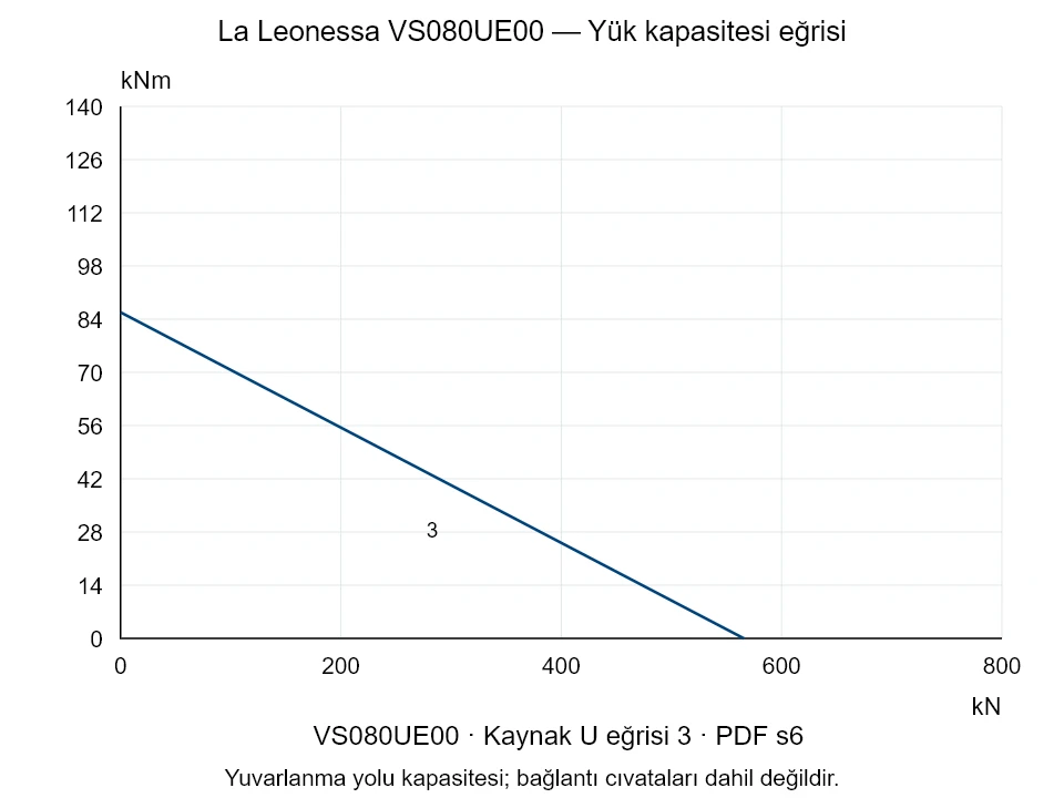 La Leonessa VS080UE00 — Yük kapasitesi eğrisi U-3; Eksenel basma kuvveti [kN] / Devrilme momenti [kNm] · özgün ölçek