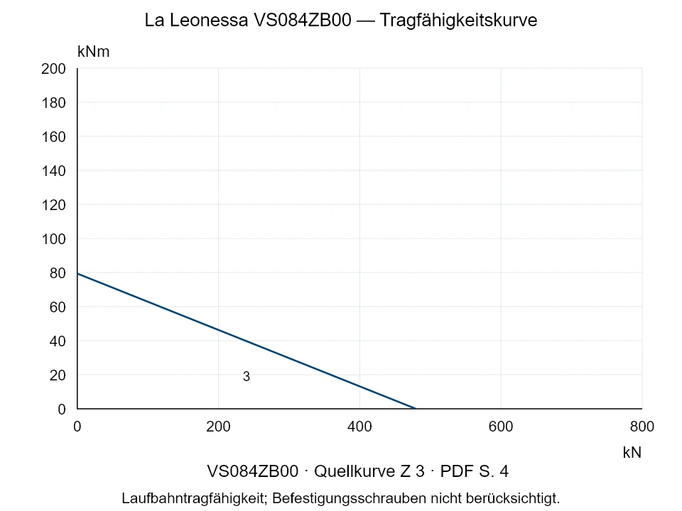 La Leonessa VS084ZB00 — Tragfähigkeitskurve Z-3; Axiale Druckkraft [kN] / Kippmoment [kNm] · Originalskala