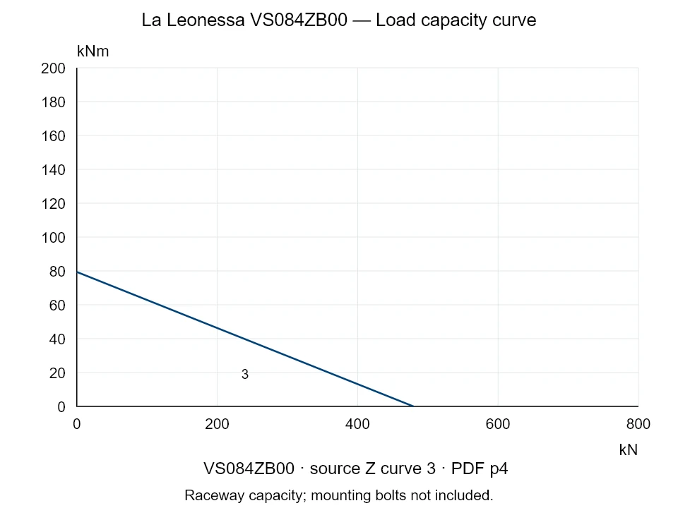 La Leonessa VS084ZB00 — Load capacity curve Z-3; Axial compression force [kN] / Tilting moment [kNm] · original chart scale