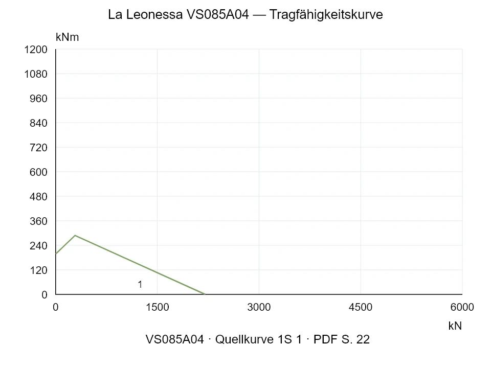 La Leonessa VS085A04 — Tragfähigkeitskurve 1S-1; Axiale Druckkraft [kN] / Kippmoment [kNm] · Originalskala
