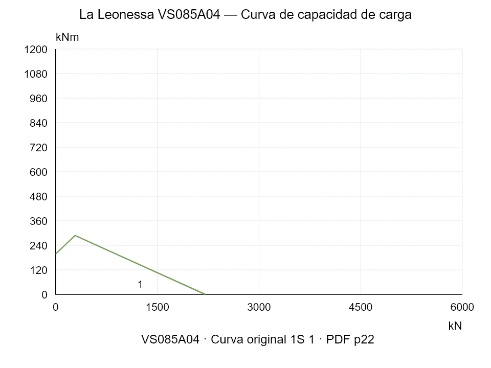 La Leonessa VS085A04 — Curva de capacidad de carga 1S-1; Fuerza de compresión axial [kN] / Momento de vuelco [kNm] · escala original