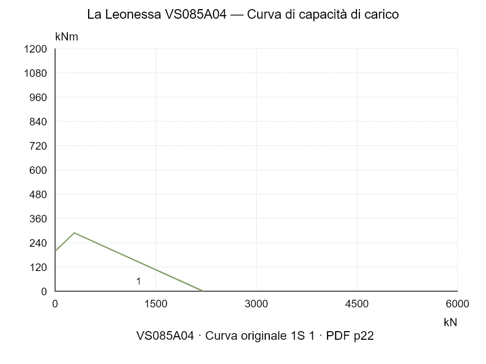La Leonessa VS085A04 — Curva di capacità di carico 1S-1; Forza di compressione assiale [kN] / Momento ribaltante [kNm] · scala originale