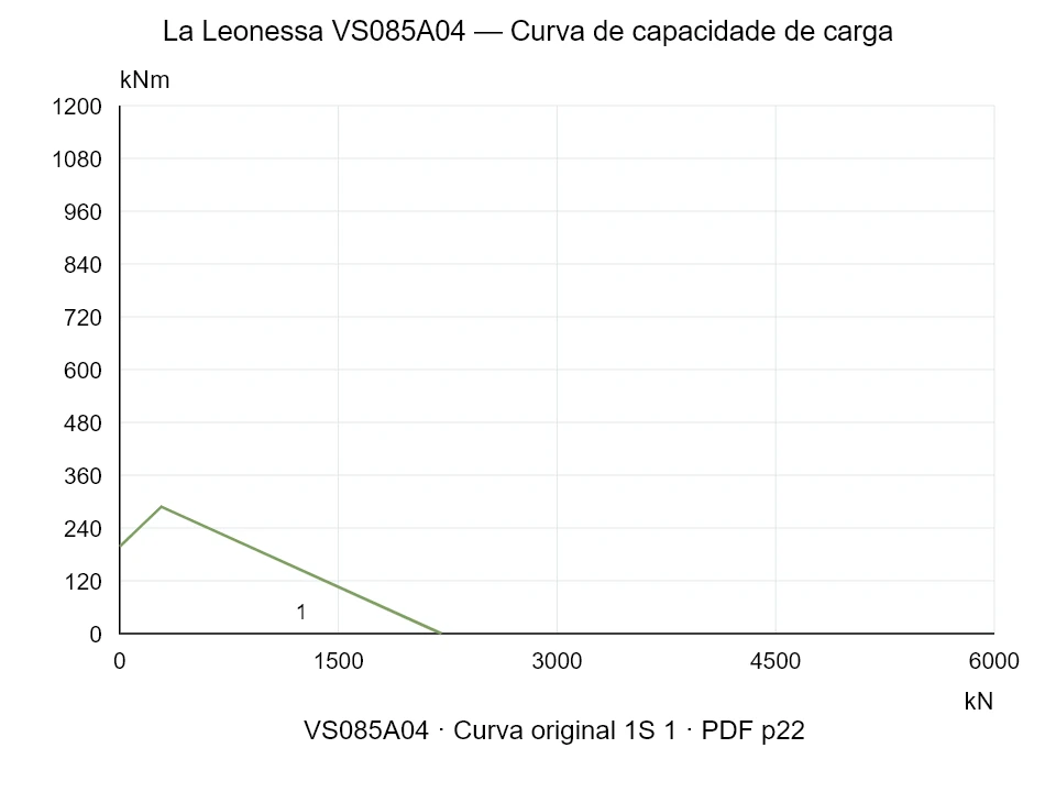 La Leonessa VS085A04 — Curva de capacidade de carga 1S-1; Força de compressão axial [kN] / Momento de tombamento [kNm] · escala original