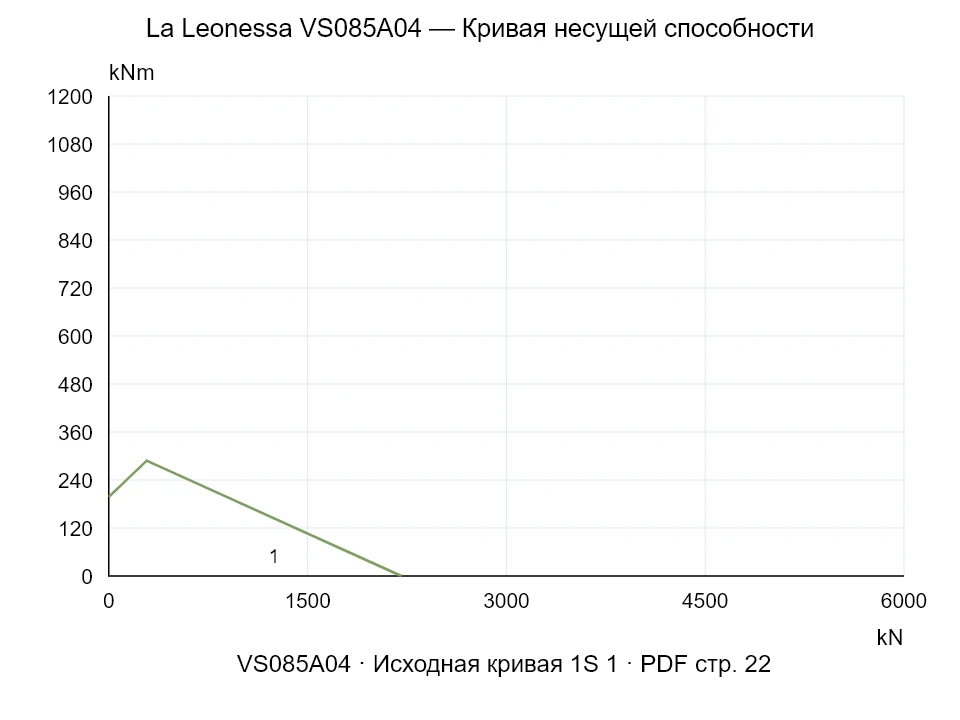 La Leonessa VS085A04 — Кривая несущей способности 1S-1; Осевая сжимающая сила [kN] / Опрокидывающий момент [kNm] · исходный масштаб