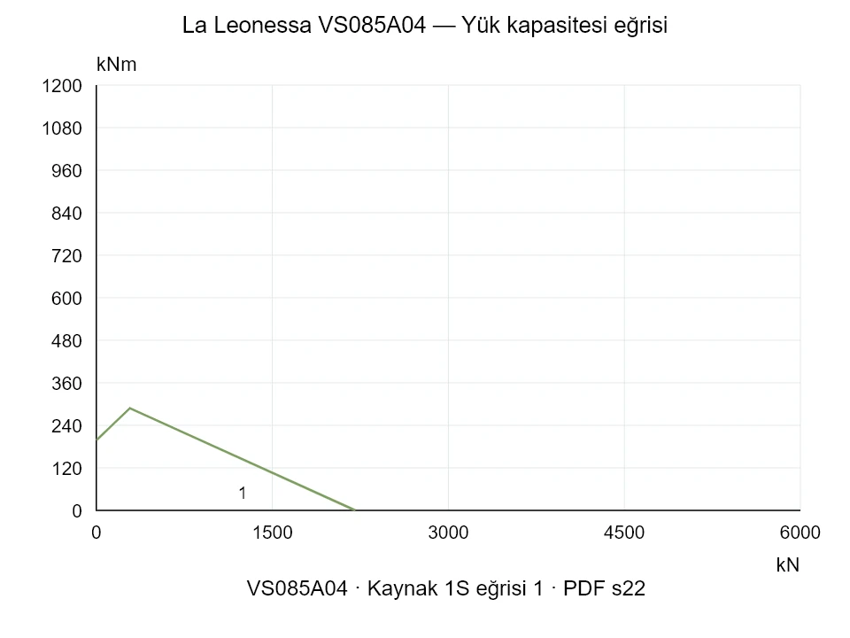 La Leonessa VS085A04 — Yük kapasitesi eğrisi 1S-1; Eksenel basma kuvveti [kN] / Devrilme momenti [kNm] · özgün ölçek