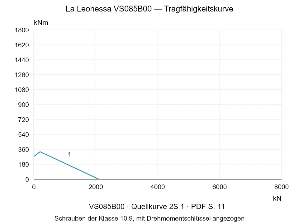 La Leonessa VS085B00 — Tragfähigkeitskurve 2S-1; Axiale Druckkraft [kN] / Kippmoment [kNm] · Originalskala