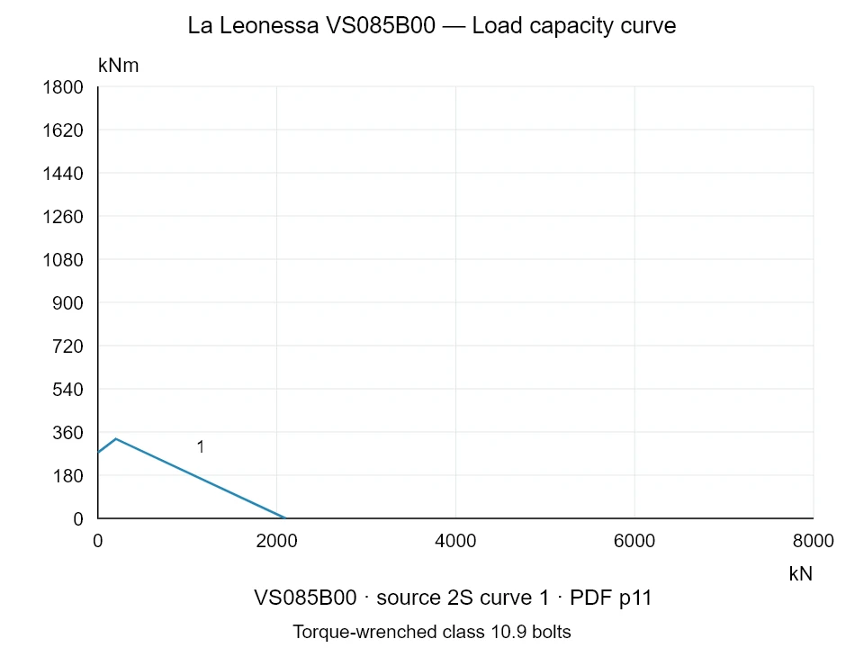 La Leonessa VS085B00 — Load capacity curve 2S-1; Axial compression force [kN] / Tilting moment [kNm] · original chart scale
