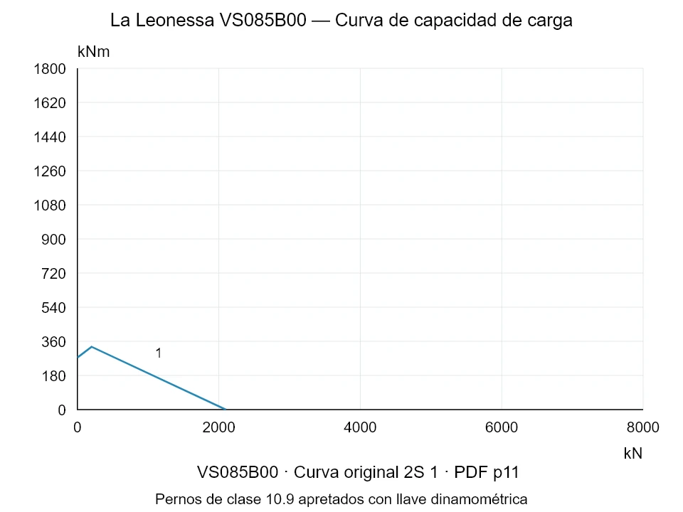 La Leonessa VS085B00 — Curva de capacidad de carga 2S-1; Fuerza de compresión axial [kN] / Momento de vuelco [kNm] · escala original