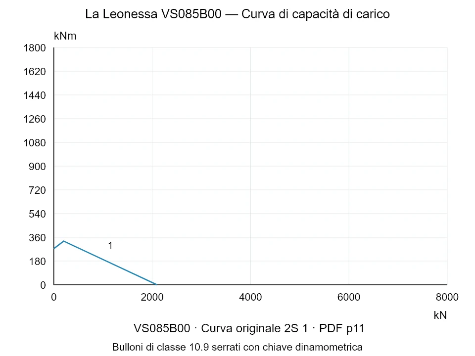 La Leonessa VS085B00 — Curva di capacità di carico 2S-1; Forza di compressione assiale [kN] / Momento ribaltante [kNm] · scala originale