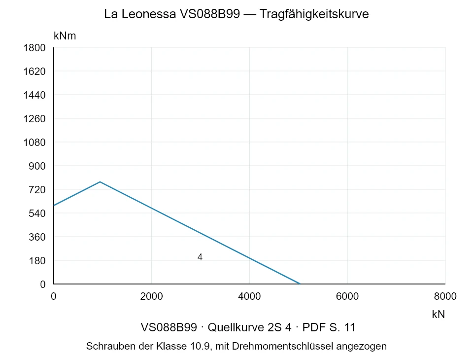 La Leonessa VS088B99 — Tragfähigkeitskurve 2S-4; Axiale Druckkraft [kN] / Kippmoment [kNm] · Originalskala