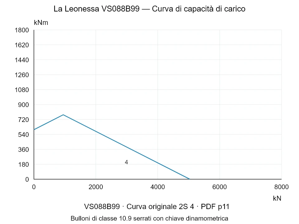 La Leonessa VS088B99 — Curva di capacità di carico 2S-4; Forza di compressione assiale [kN] / Momento ribaltante [kNm] · scala originale