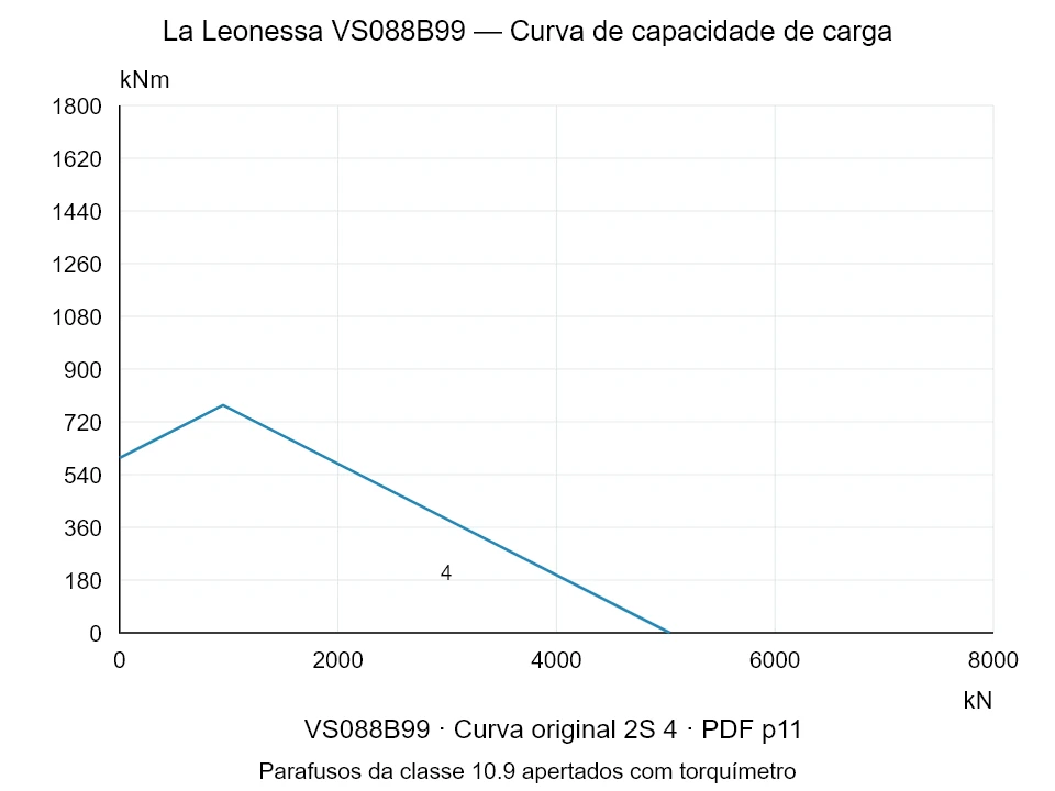 La Leonessa VS088B99 — Curva de capacidade de carga 2S-4; Força de compressão axial [kN] / Momento de tombamento [kNm] · escala original