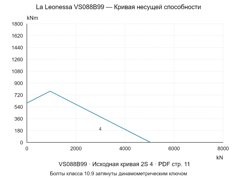 La Leonessa VS088B99 — Кривая несущей способности 2S-4; Осевая сжимающая сила [kN] / Опрокидывающий момент [kNm] · исходный масштаб