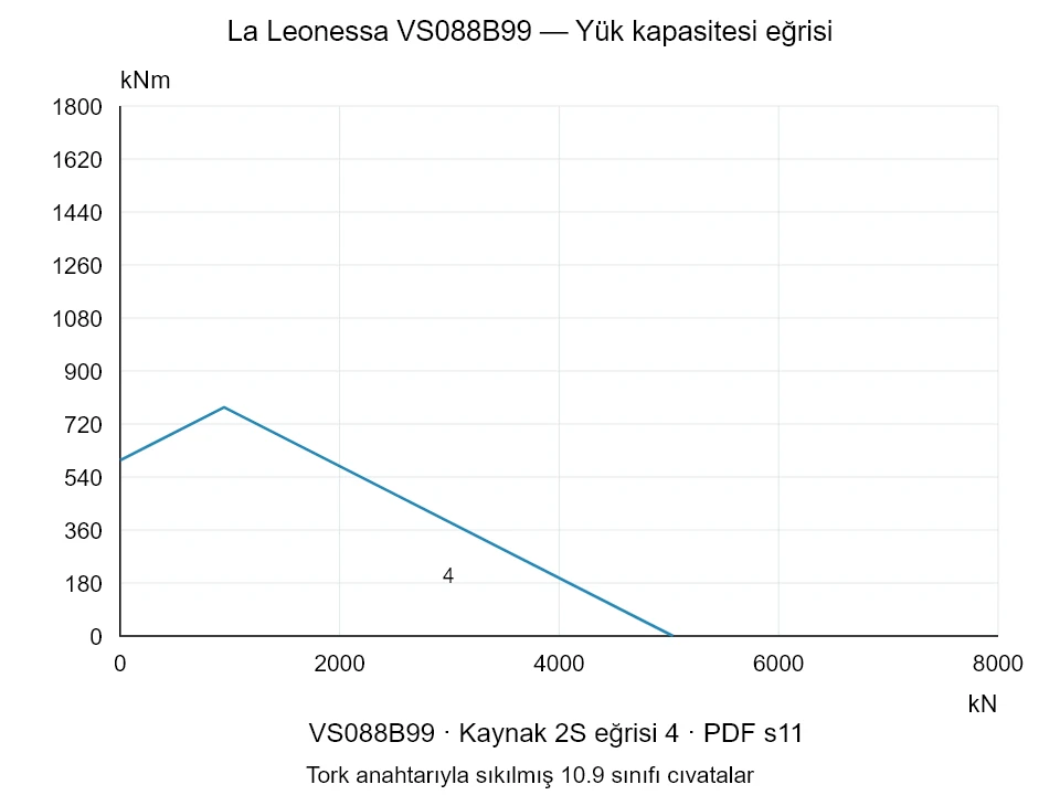 La Leonessa VS088B99 — Yük kapasitesi eğrisi 2S-4; Eksenel basma kuvveti [kN] / Devrilme momenti [kNm] · özgün ölçek