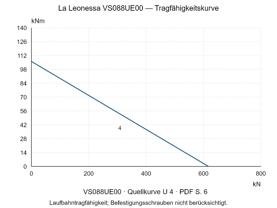 La Leonessa VS088UE00 — Tragfähigkeitskurve U-4; Axiale Druckkraft [kN] / Kippmoment [kNm] · Originalskala