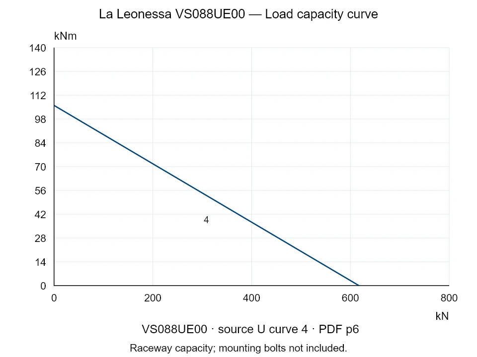 La Leonessa VS088UE00 — Load capacity curve U-4; Axial compression force [kN] / Tilting moment [kNm] · original chart scale