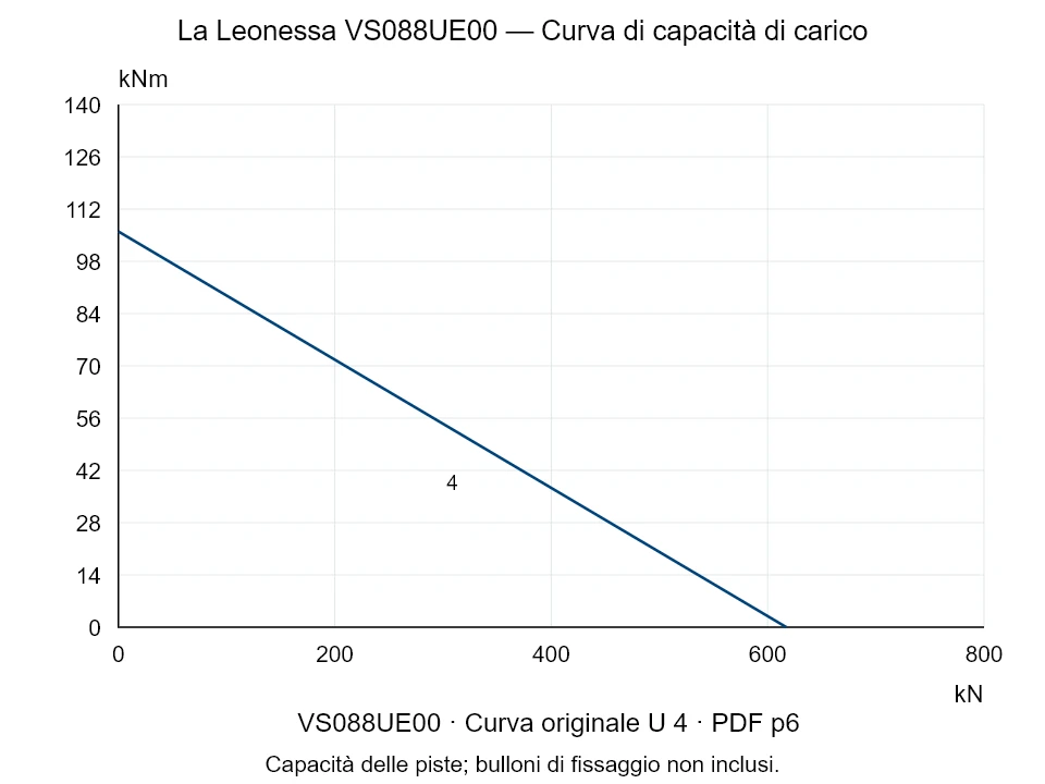 La Leonessa VS088UE00 — Curva di capacità di carico U-4; Forza di compressione assiale [kN] / Momento ribaltante [kNm] · scala originale