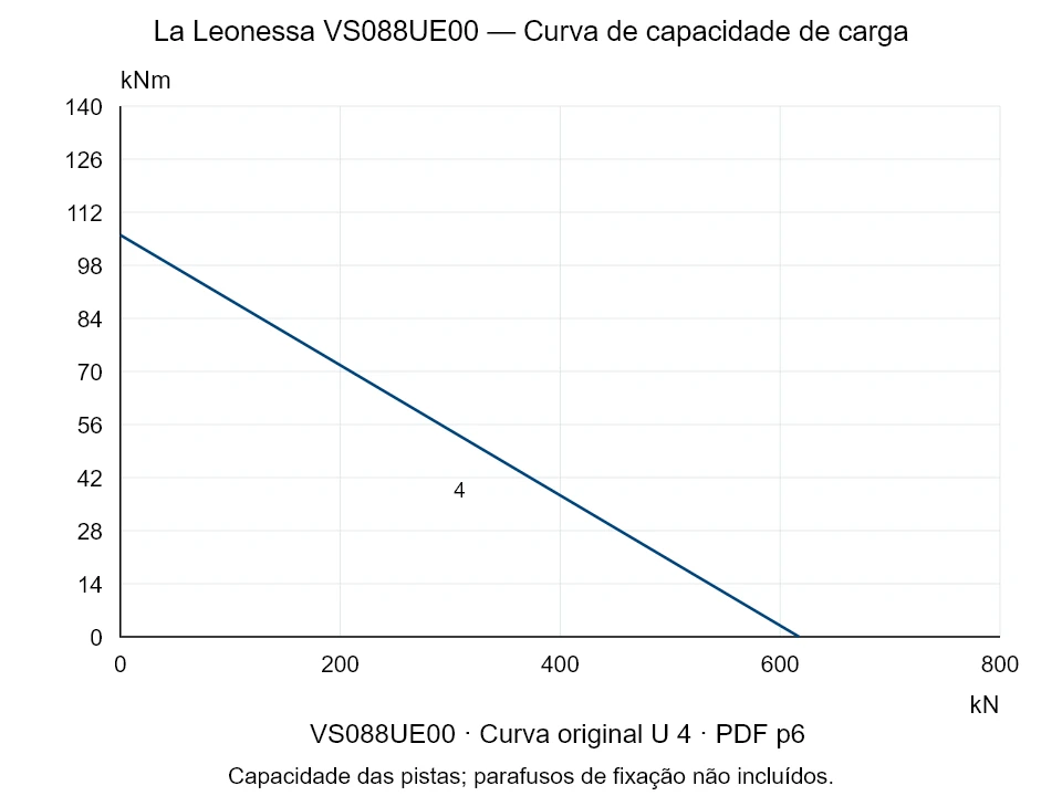 La Leonessa VS088UE00 — Curva de capacidade de carga U-4; Força de compressão axial [kN] / Momento de tombamento [kNm] · escala original