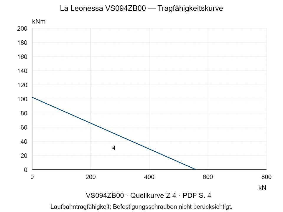 La Leonessa VS094ZB00 — Tragfähigkeitskurve Z-4; Axiale Druckkraft [kN] / Kippmoment [kNm] · Originalskala