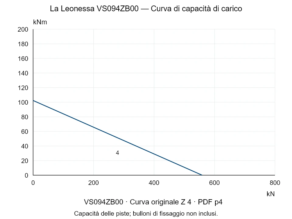 La Leonessa VS094ZB00 — Curva di capacità di carico Z-4; Forza di compressione assiale [kN] / Momento ribaltante [kNm] · scala originale
