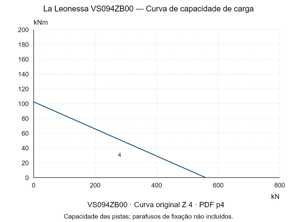 La Leonessa VS094ZB00 — Curva de capacidade de carga Z-4; Força de compressão axial [kN] / Momento de tombamento [kNm] · escala original