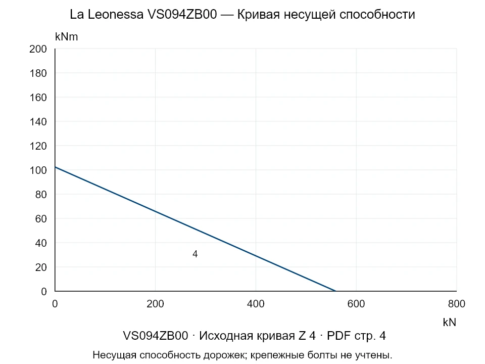La Leonessa VS094ZB00 — Кривая несущей способности Z-4; Осевая сжимающая сила [kN] / Опрокидывающий момент [kNm] · исходный масштаб