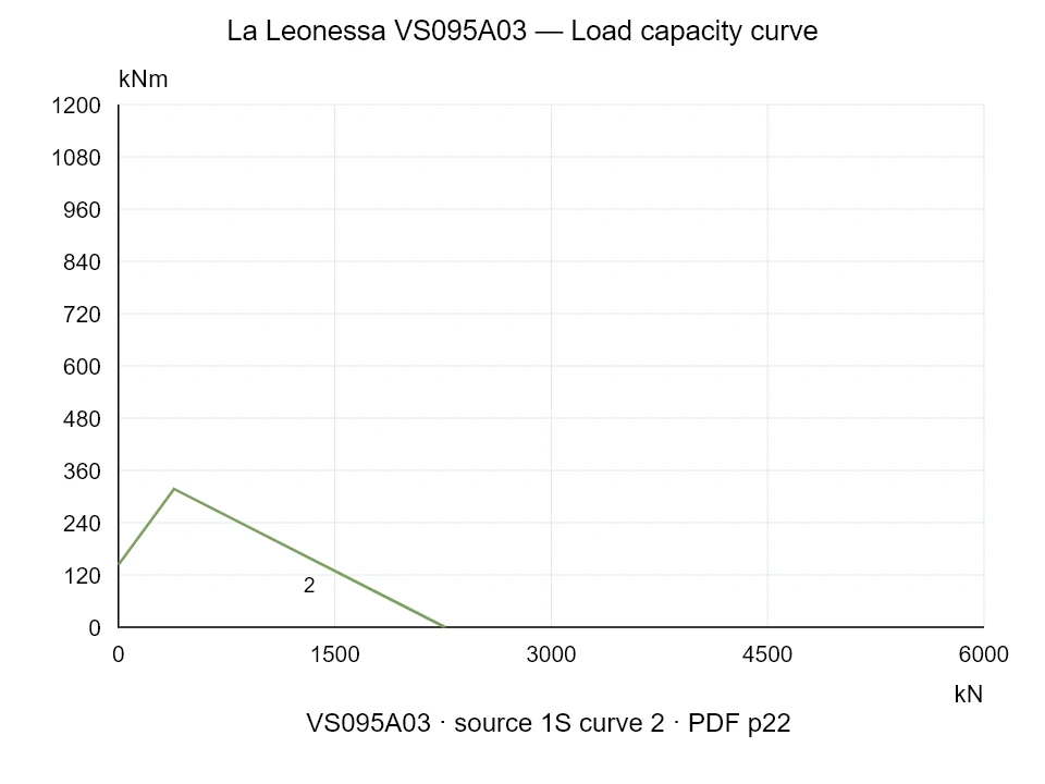 La Leonessa VS095A03 — Load capacity curve 1S-2; Axial compression force [kN] / Tilting moment [kNm] · original chart scale