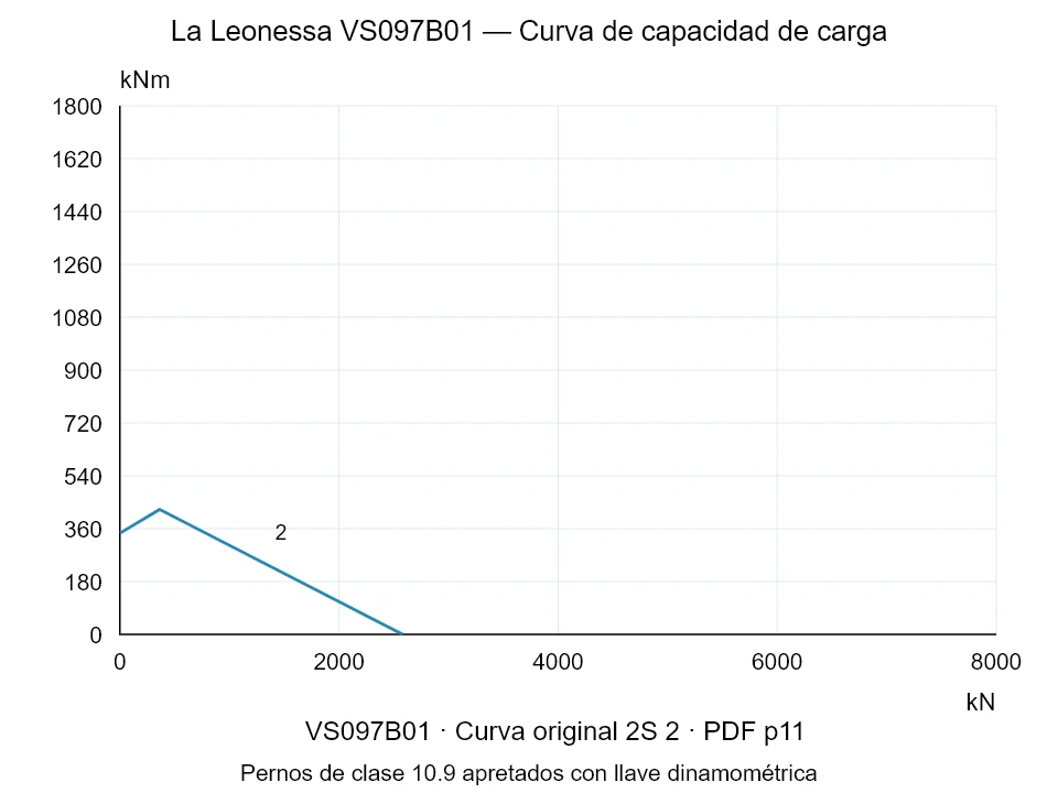 La Leonessa VS097B01 — Curva de capacidad de carga 2S-2; Fuerza de compresión axial [kN] / Momento de vuelco [kNm] · escala original